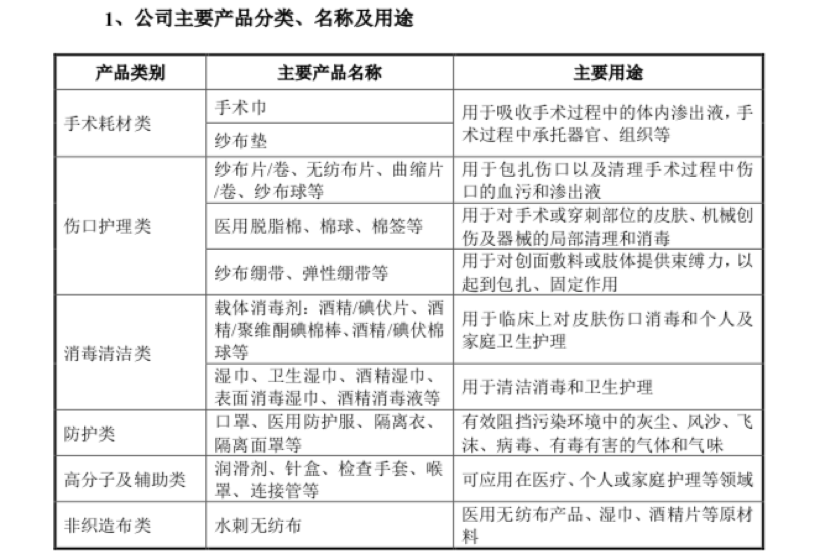 口罩企業(yè)健爾康沖刺IPO引質(zhì)疑 產(chǎn)能利用不足仍擴(kuò)建，應(yīng)收賬款周轉(zhuǎn)率低于行業(yè)均值